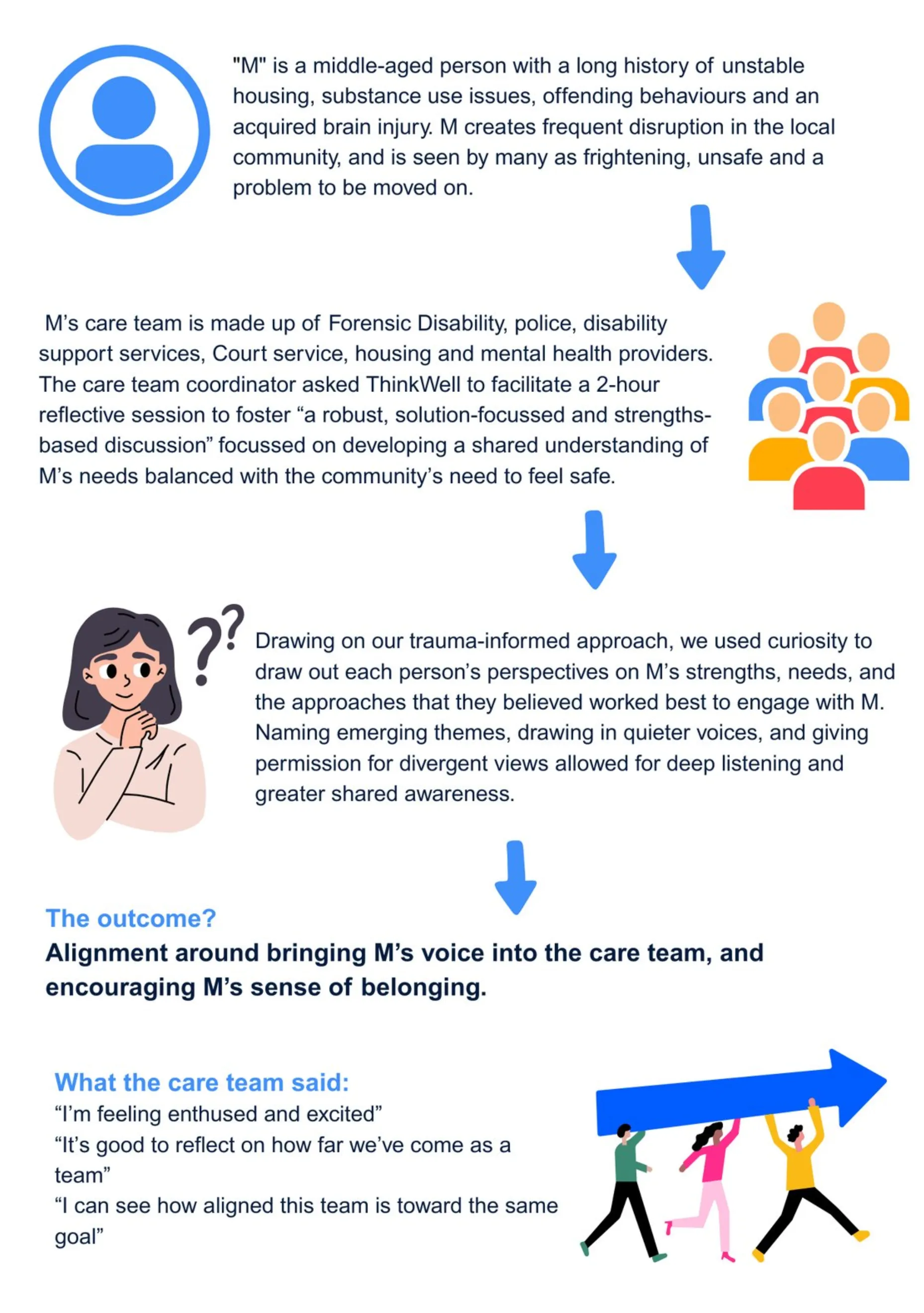 A flow diagram about how a team could drawn on a trauma-informed approach to bring someone’s voice into a care team to encourage a sense of belonging.